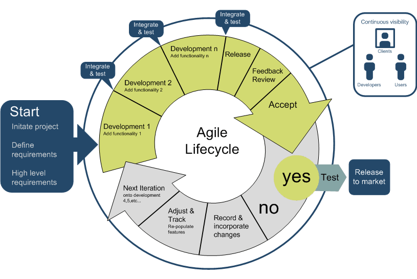 the agile website development process