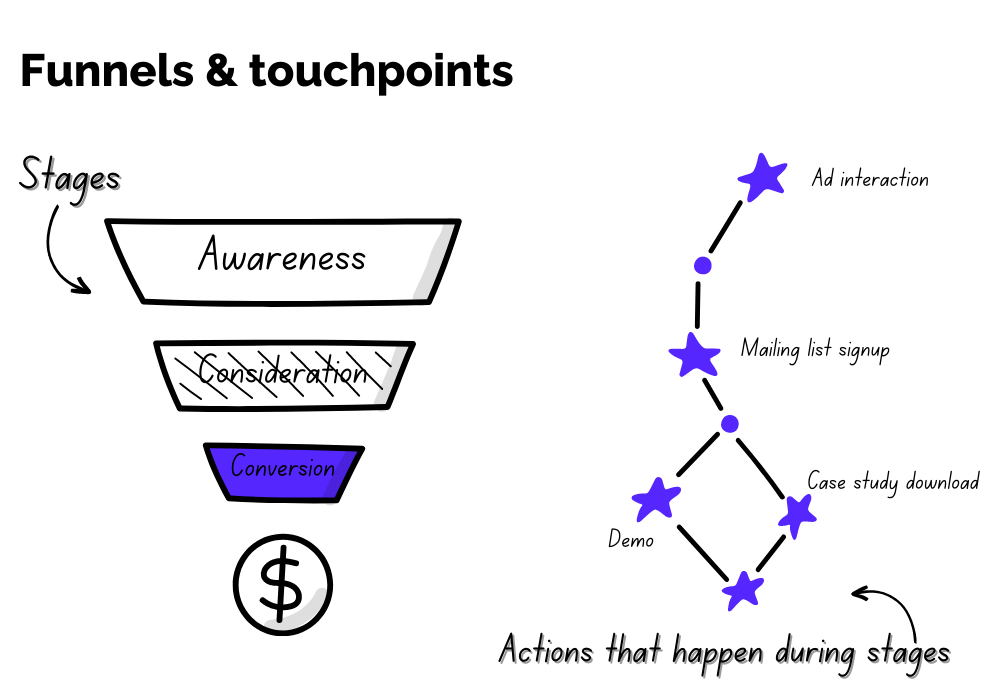 marketing funnels with touchpoints example