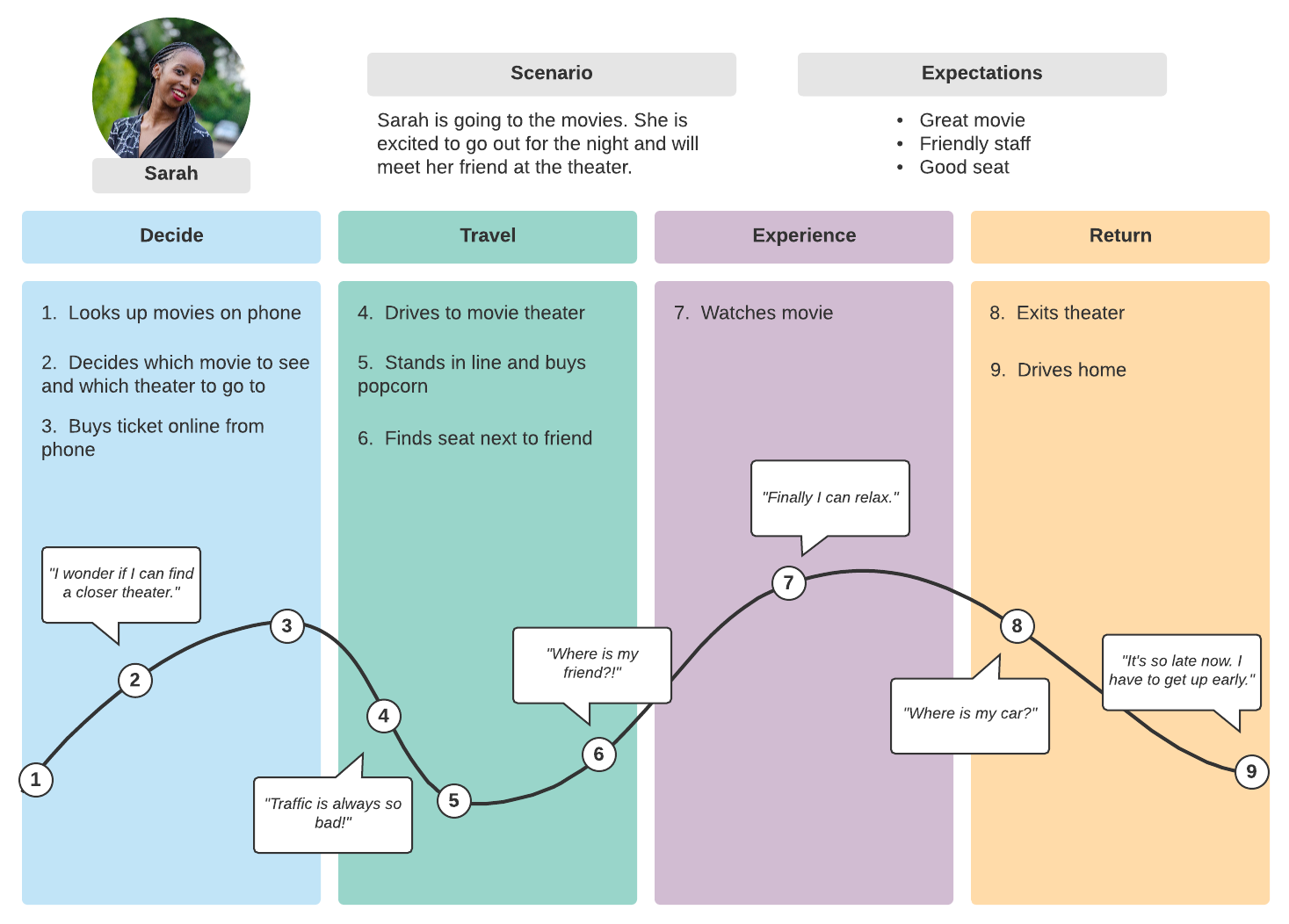 buyer's journey example