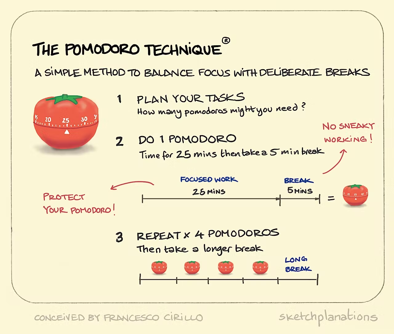 a sketch explaining the pomodoro technique