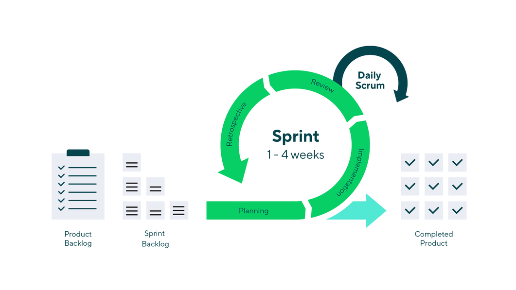 Illustration showing how to work in sprints