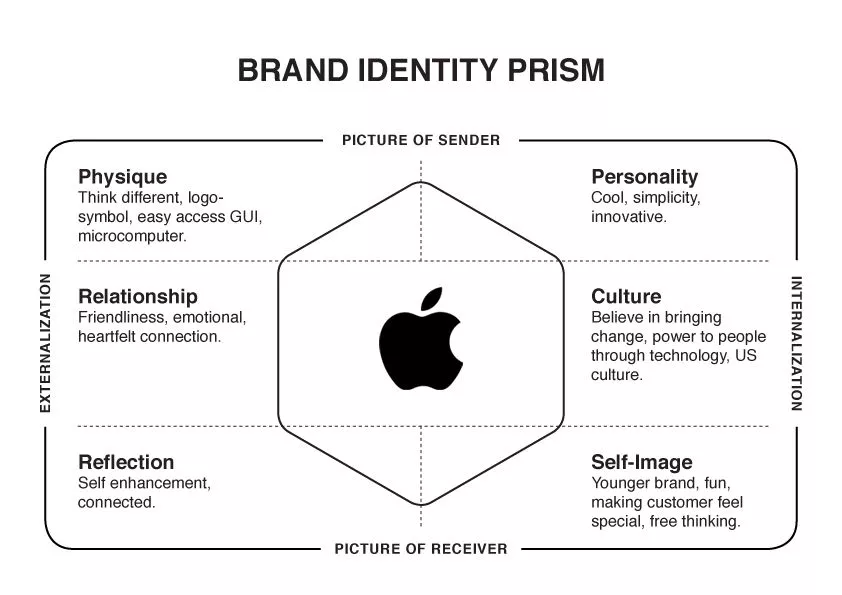 Apple's brand identity prism